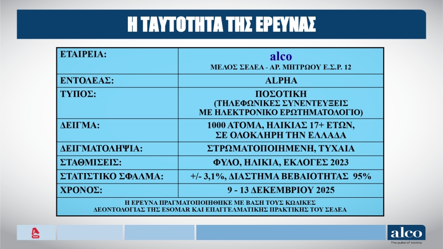 ALCO: Στις 12 μονάδες με double score το προβάδισμα της ΝΔ, στην πρόθεση ψήφου, αναποφάσιστος ένας στους πέντε ψηφοφόρους