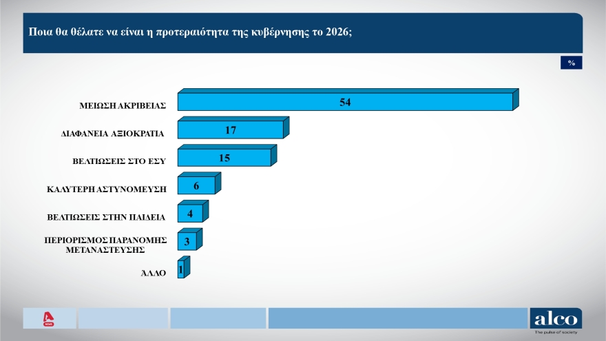 ALCO: Στις 12 μονάδες με double score το προβάδισμα της ΝΔ, στην πρόθεση ψήφου, αναποφάσιστος ένας στους πέντε ψηφοφόρους