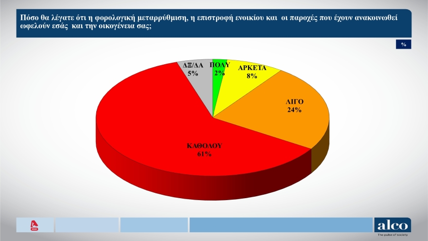 ALCO: Στις 12 μονάδες με double score το προβάδισμα της ΝΔ, στην πρόθεση ψήφου, αναποφάσιστος ένας στους πέντε ψηφοφόρους