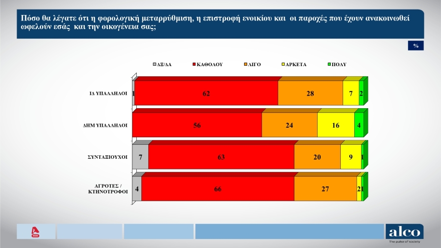 ALCO: Στις 12 μονάδες με double score το προβάδισμα της ΝΔ, στην πρόθεση ψήφου, αναποφάσιστος ένας στους πέντε ψηφοφόρους