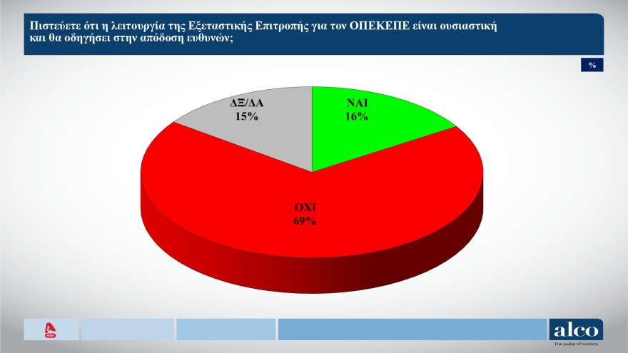 ALCO: Στις 12 μονάδες με double score το προβάδισμα της ΝΔ, στην πρόθεση ψήφου, αναποφάσιστος ένας στους πέντε ψηφοφόρους