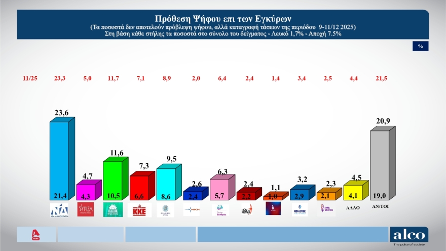 ALCO: Στις 12 μονάδες με double score το προβάδισμα της ΝΔ, στην πρόθεση ψήφου, αναποφάσιστος ένας στους πέντε ψηφοφόρους