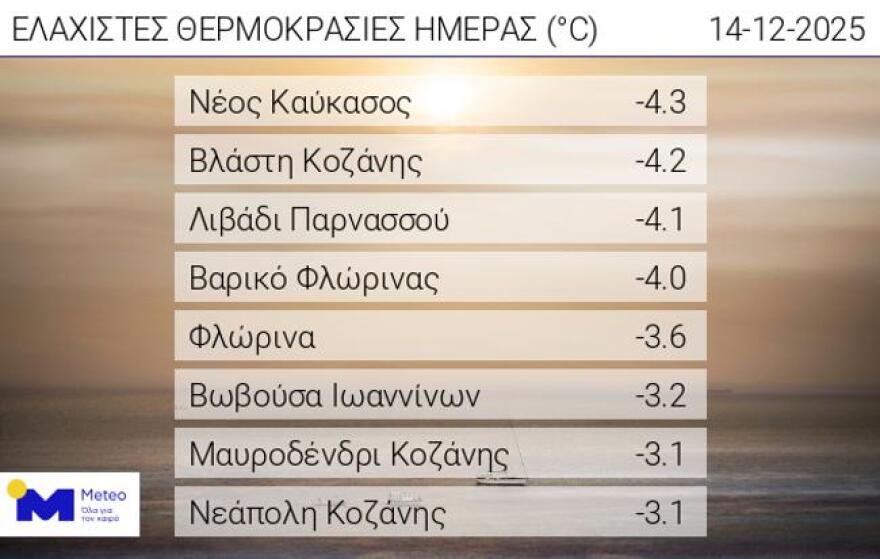 Καιρός: Ήπιος και μικρές μόνο μεταβολές μέχρι τα Χριστούγεννα, τι προβλέπουν οι μετεωρολόγοι για τις επόμενες ημέρες
