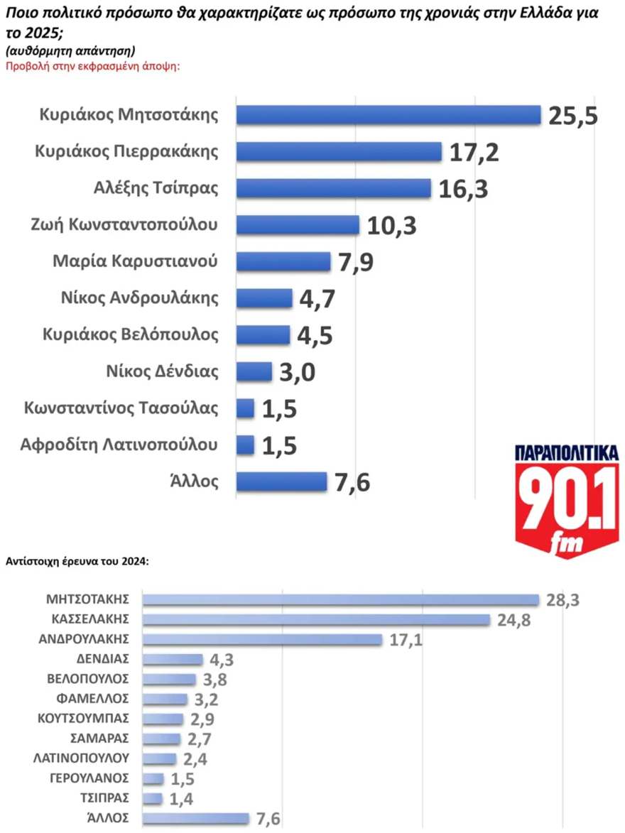 Δημοσκόπηση GPO: Ποια είναι τα πολιτικά πρόσωπα και τα γεγονότα του 2025
