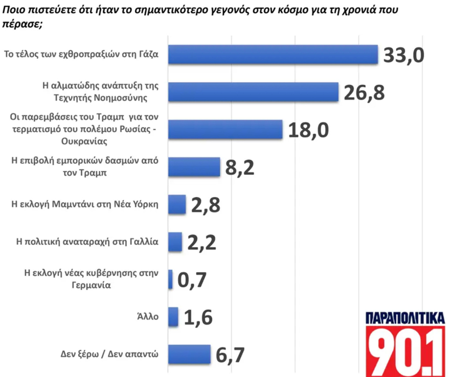 Δημοσκόπηση GPO: Ποια είναι τα πολιτικά πρόσωπα και τα γεγονότα του 2025
