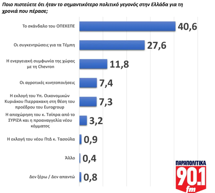 Δημοσκόπηση GPO: Ποια είναι τα πολιτικά πρόσωπα και τα γεγονότα του 2025
