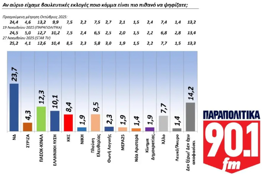 Δημοσκόπηση GPO: Ποια είναι τα πολιτικά πρόσωπα και τα γεγονότα του 2025
