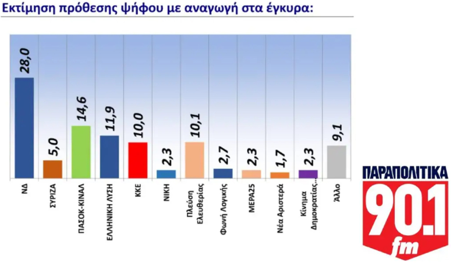 Δημοσκόπηση GPO: Ποια είναι τα πολιτικά πρόσωπα και τα γεγονότα του 2025
