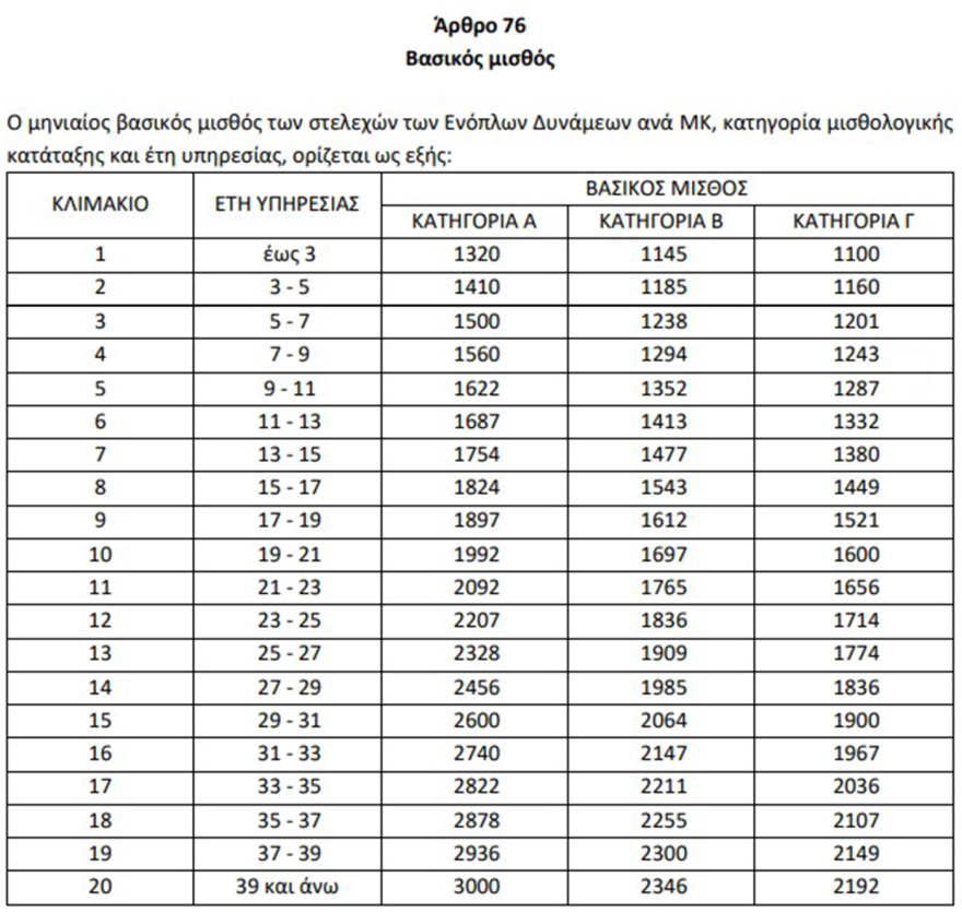 Κατατέθηκε το νομοσχέδιο του υπουργείου Άμυνας, δείτε τις αλλαγές σε μισθούς, βαθμολόγιο και αναβολές στις Ένοπλες Δυνάμεις