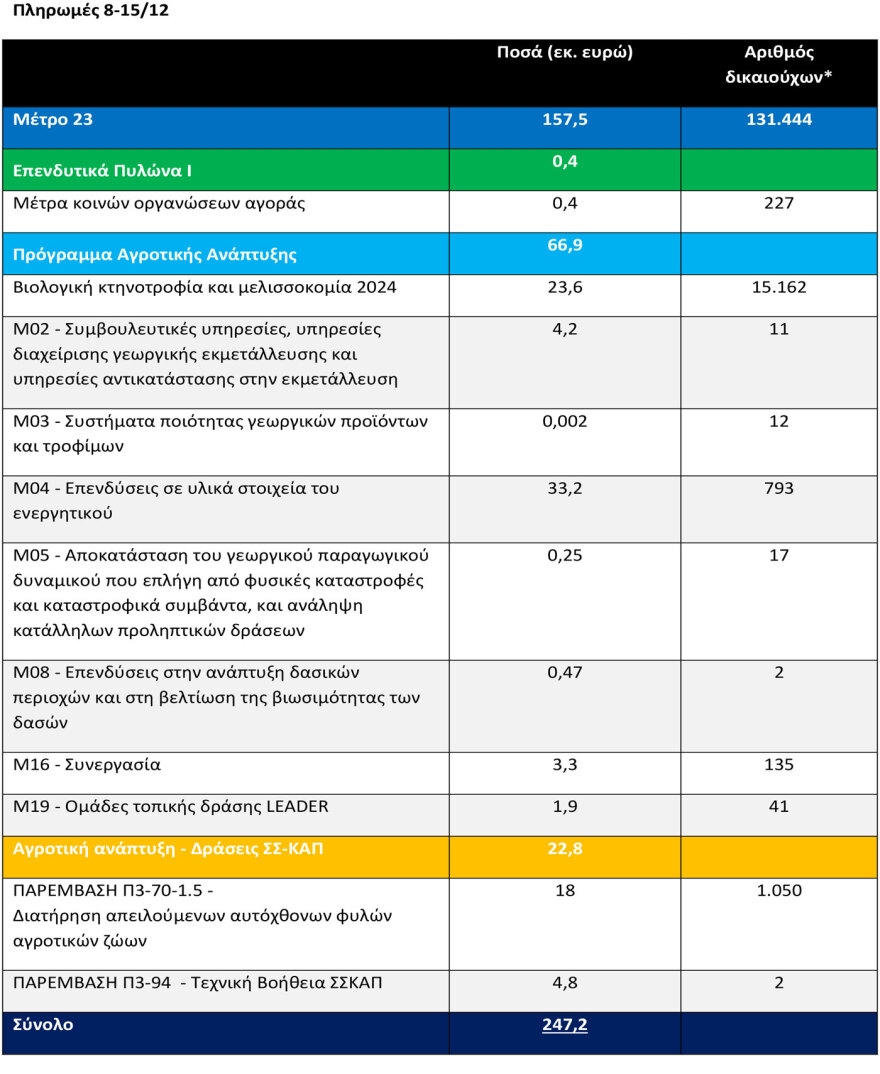 Πληρωμές 487,9 εκατ. ευρώ από ΟΠΕΚΕΠΕ και ΕΛΓΑ - Στα 3,2 δισ. ευρώ οι πληρωμές προς τους αγρότες για το 2025