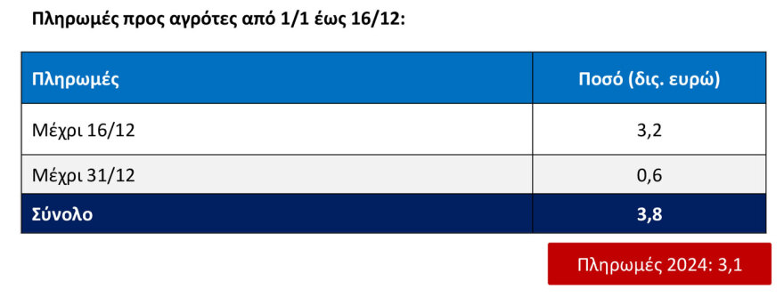 Πληρωμές 487,9 εκατ. ευρώ από ΟΠΕΚΕΠΕ και ΕΛΓΑ - Στα 3,2 δισ. ευρώ οι πληρωμές προς τους αγρότες για το 2025