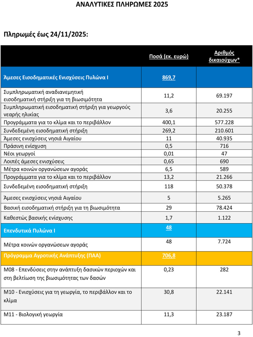 Πληρωμές 487,9 εκατ. ευρώ από ΟΠΕΚΕΠΕ και ΕΛΓΑ - Στα 3,2 δισ. ευρώ οι πληρωμές προς τους αγρότες για το 2025