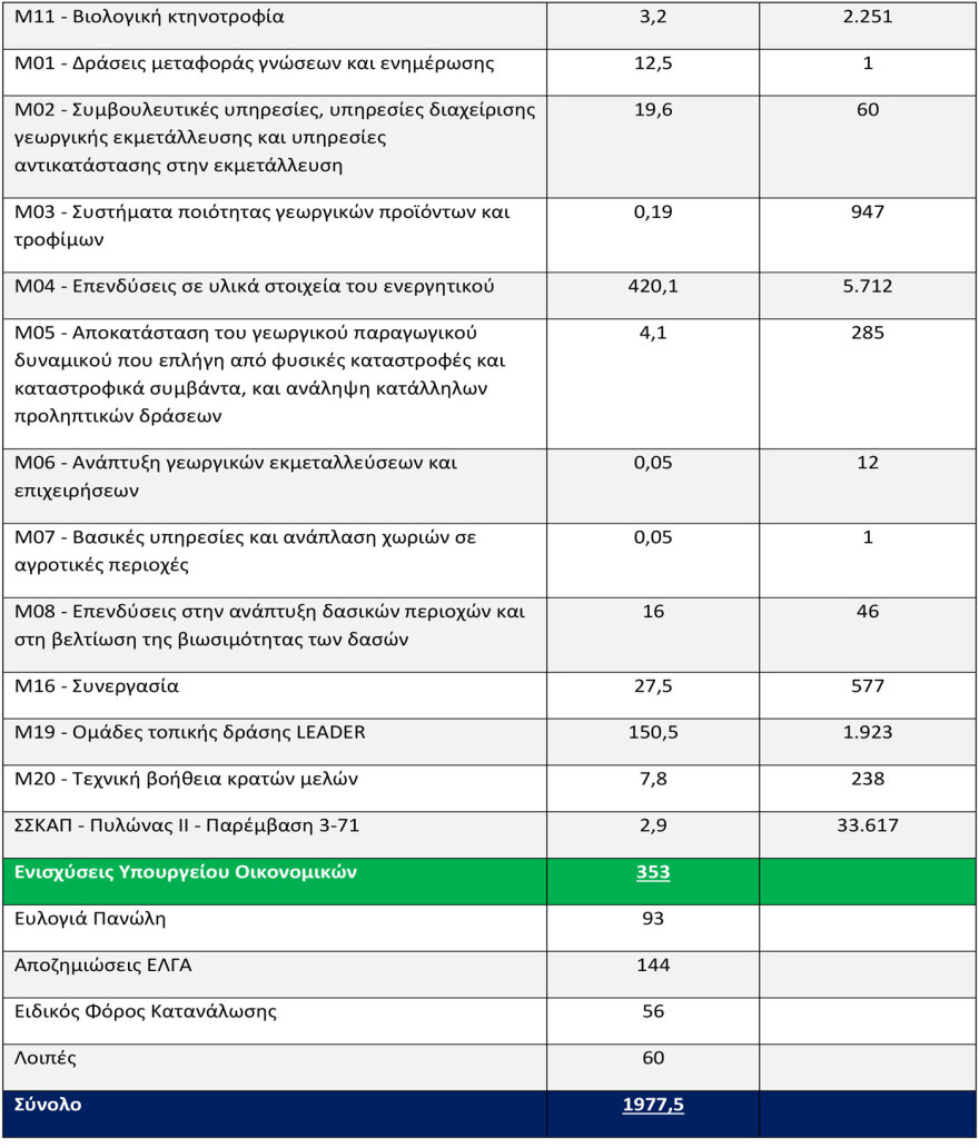 Πληρωμές 487,9 εκατ. ευρώ από ΟΠΕΚΕΠΕ και ΕΛΓΑ - Στα 3,2 δισ. ευρώ οι πληρωμές προς τους αγρότες για το 2025