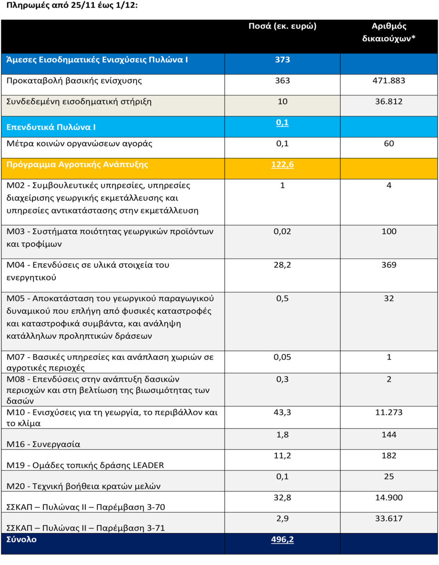Πληρωμές 487,9 εκατ. ευρώ από ΟΠΕΚΕΠΕ και ΕΛΓΑ - Στα 3,2 δισ. ευρώ οι πληρωμές προς τους αγρότες για το 2025