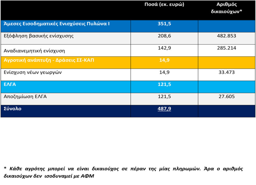 Πληρωμές 487,9 εκατ. ευρώ από ΟΠΕΚΕΠΕ και ΕΛΓΑ - Στα 3,2 δισ. ευρώ οι πληρωμές προς τους αγρότες για το 2025