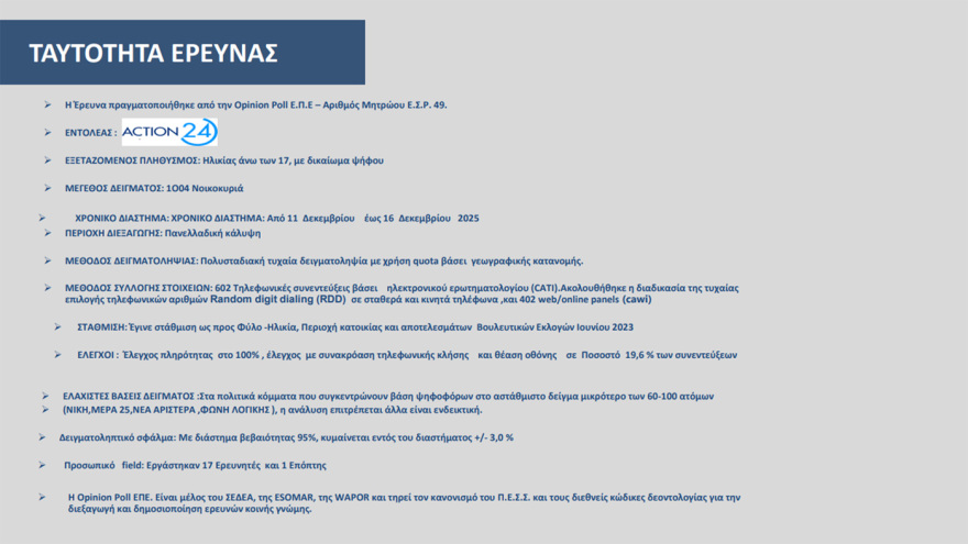 Opinion Poll: Στο 29,7% η ΝΔ στην εκτίμηση ψήφου, με προβάδισμα 16,1 μονάδων από το «ακούνητο» ΠΑΣΟΚ, κέρδη για Λύση και Πλεύση 