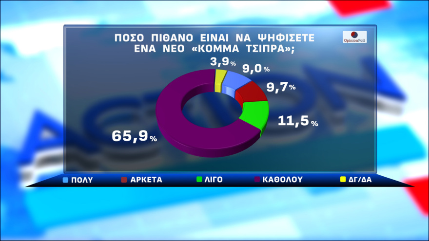 Opinion Poll: Στο 29,7% η ΝΔ στην εκτίμηση ψήφου, με προβάδισμα 16,1 μονάδων από το «ακούνητο» ΠΑΣΟΚ, κέρδη για Λύση και Πλεύση 
