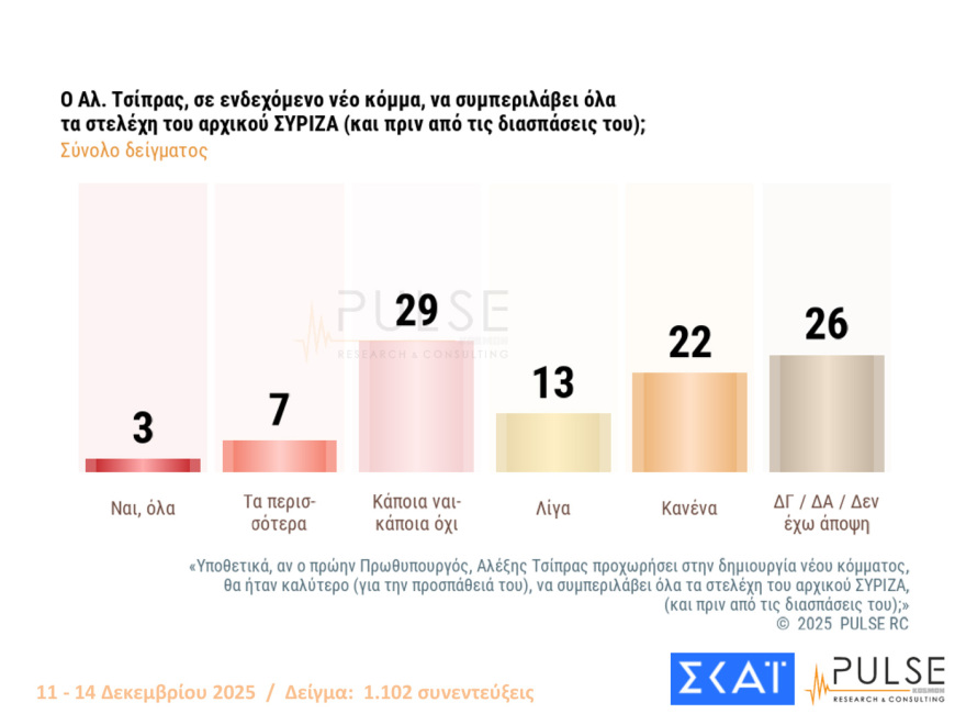 Pulse: Στο 29% η ΝΔ στην εκτίμηση ψήφου, μειώθηκαν στο 11% από 14% εκείνοι που βλέπουν θετικά ένα κόμμα Τσίπρα