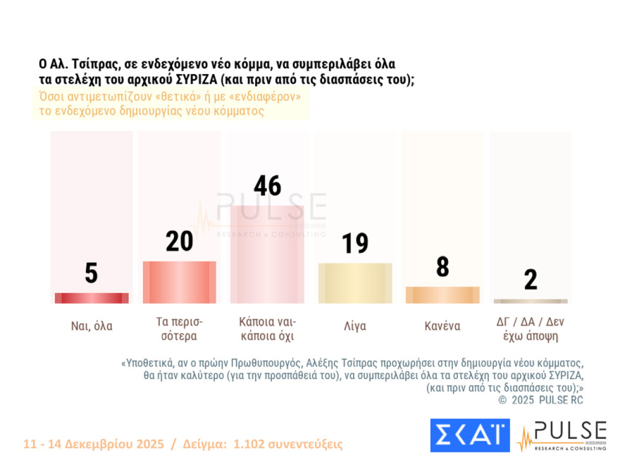 Pulse: Στο 29% η ΝΔ στην εκτίμηση ψήφου, μειώθηκαν στο 11% από 14% εκείνοι που βλέπουν θετικά ένα κόμμα Τσίπρα