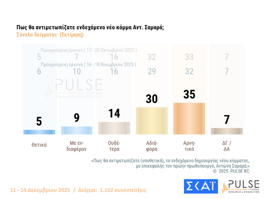 Pulse: Στο 29% η ΝΔ στην εκτίμηση ψήφου, μειώθηκαν στο 11% από 14% εκείνοι που βλέπουν θετικά ένα κόμμα Τσίπρα