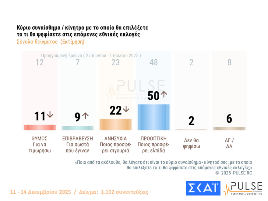 Pulse: Στο 29% η ΝΔ στην εκτίμηση ψήφου, μειώθηκαν στο 11% από 14% εκείνοι που βλέπουν θετικά ένα κόμμα Τσίπρα