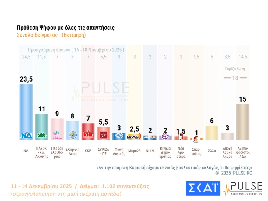 Pulse: Πρώτη με μικρή πτώση η ΝΔ- Στο 80% η αποδοχή των αγροτικών αιτημάτων 5 108216 sk 2025 12 ver 1 16
