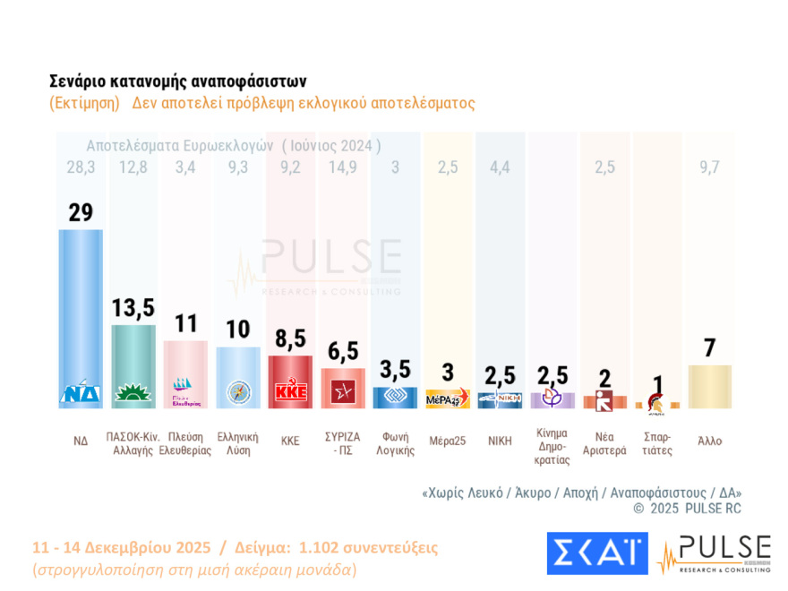 Pulse: Στο 29% η ΝΔ στην εκτίμηση ψήφου, μειώθηκαν στο 11% από 14% εκείνοι που βλέπουν θετικά ένα κόμμα Τσίπρα