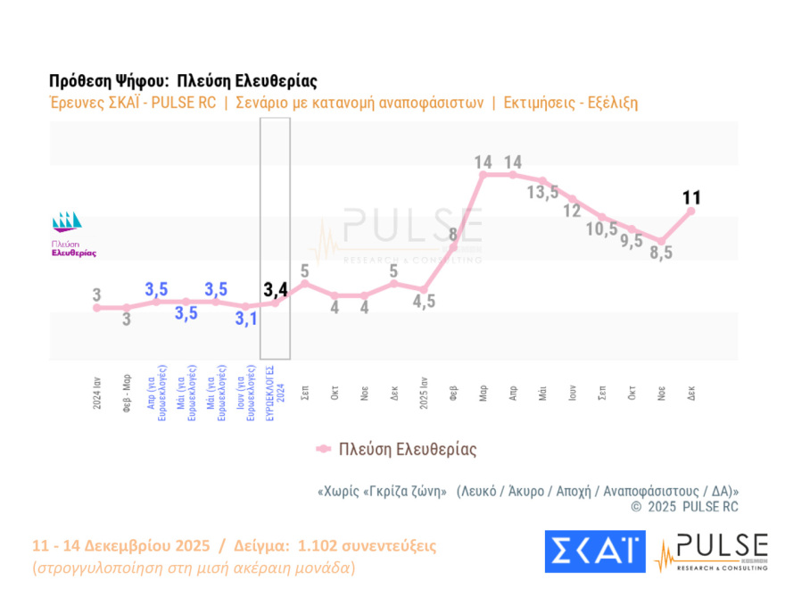 Pulse: Στο 29% η ΝΔ στην εκτίμηση ψήφου, μειώθηκαν στο 11% από 14% εκείνοι που βλέπουν θετικά ένα κόμμα Τσίπρα