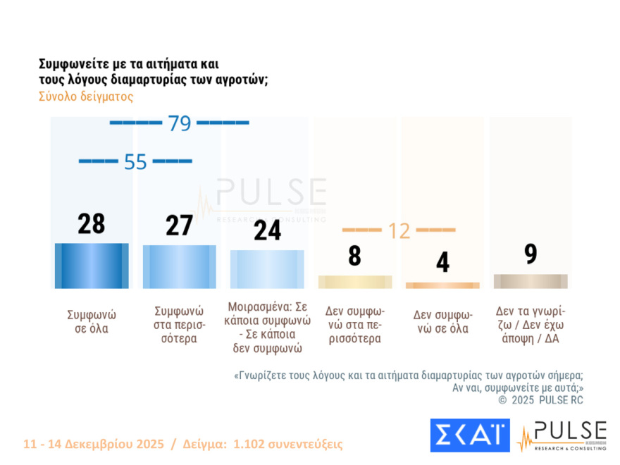 Pulse: Στο 29% η ΝΔ στην εκτίμηση ψήφου, μειώθηκαν στο 11% από 14% εκείνοι που βλέπουν θετικά ένα κόμμα Τσίπρα