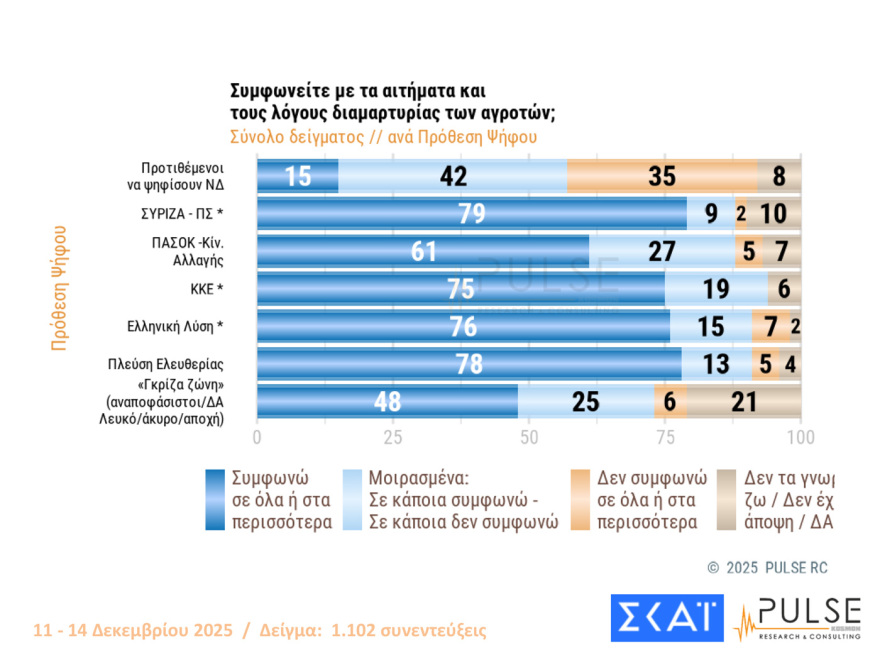Pulse: Στο 29% η ΝΔ στην εκτίμηση ψήφου, μειώθηκαν στο 11% από 14% εκείνοι που βλέπουν θετικά ένα κόμμα Τσίπρα