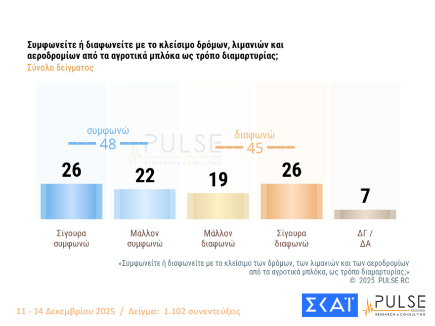 Pulse: Στο 29% η ΝΔ στην εκτίμηση ψήφου, μειώθηκαν στο 11% από 14% εκείνοι που βλέπουν θετικά ένα κόμμα Τσίπρα