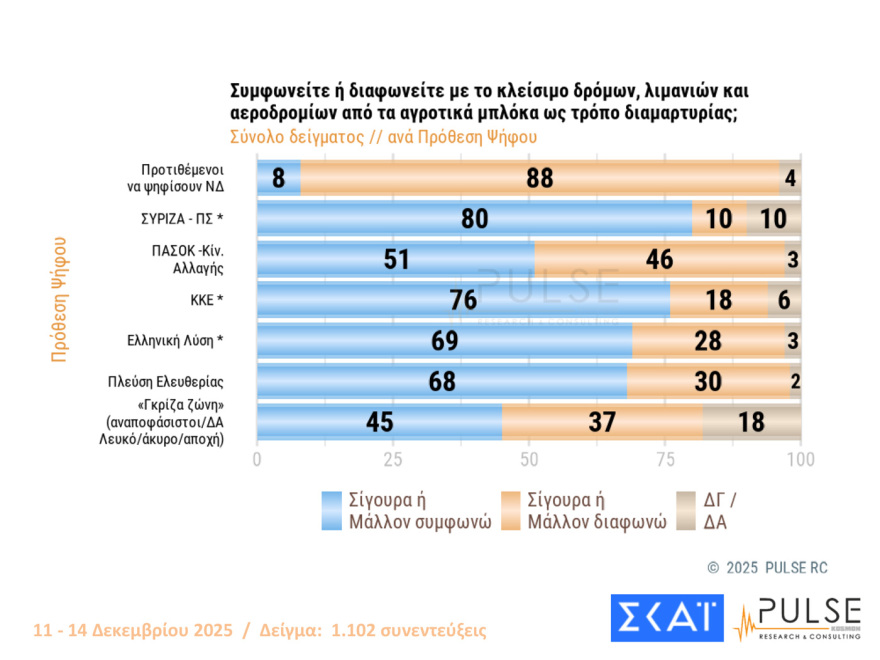 Pulse: Στο 29% η ΝΔ στην εκτίμηση ψήφου, μειώθηκαν στο 11% από 14% εκείνοι που βλέπουν θετικά ένα κόμμα Τσίπρα