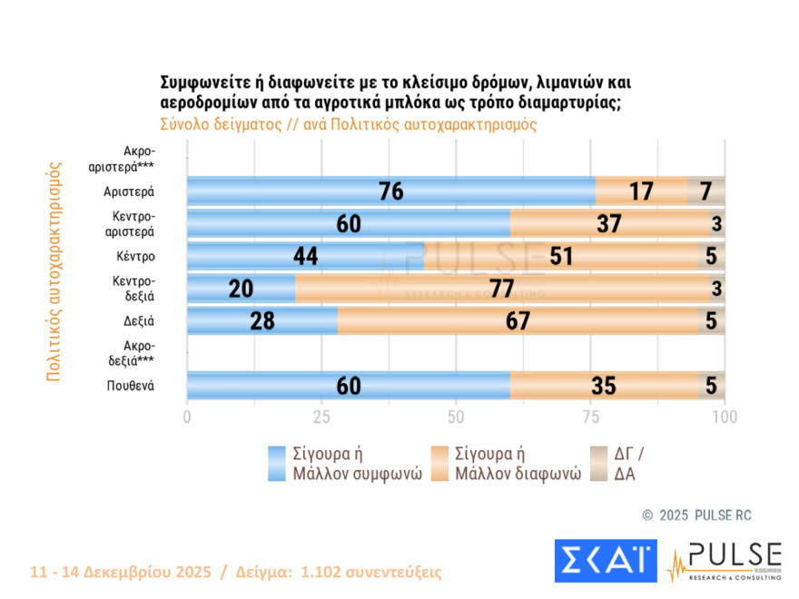 Pulse: Στο 29% η ΝΔ στην εκτίμηση ψήφου, μειώθηκαν στο 11% από 14% εκείνοι που βλέπουν θετικά ένα κόμμα Τσίπρα