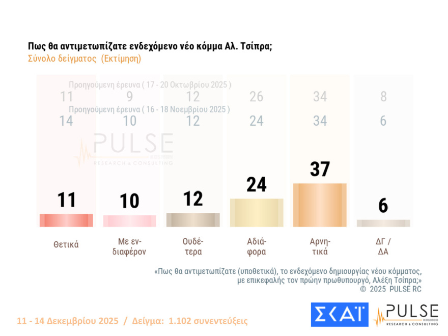 Pulse: Στο 29% η ΝΔ στην εκτίμηση ψήφου, μειώθηκαν στο 11% από 14% εκείνοι που βλέπουν θετικά ένα κόμμα Τσίπρα