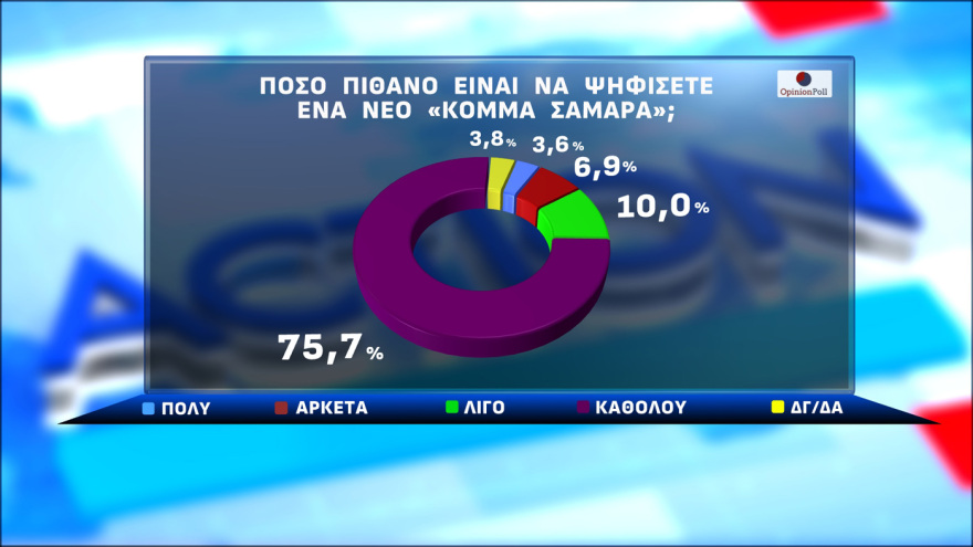 Opinion Poll: Στο 29,7% η ΝΔ στην εκτίμηση ψήφου, με προβάδισμα 16,1 μονάδων από το «ακούνητο» ΠΑΣΟΚ, κέρδη για Λύση και Πλεύση 