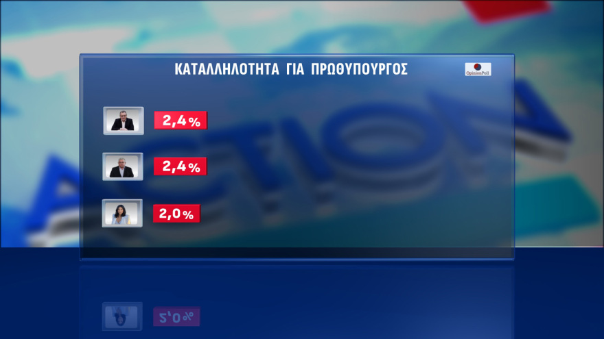 Opinion Poll: Στο 29,7% η ΝΔ στην εκτίμηση ψήφου, με προβάδισμα 16,1 μονάδων από το «ακούνητο» ΠΑΣΟΚ, κέρδη για Λύση και Πλεύση 