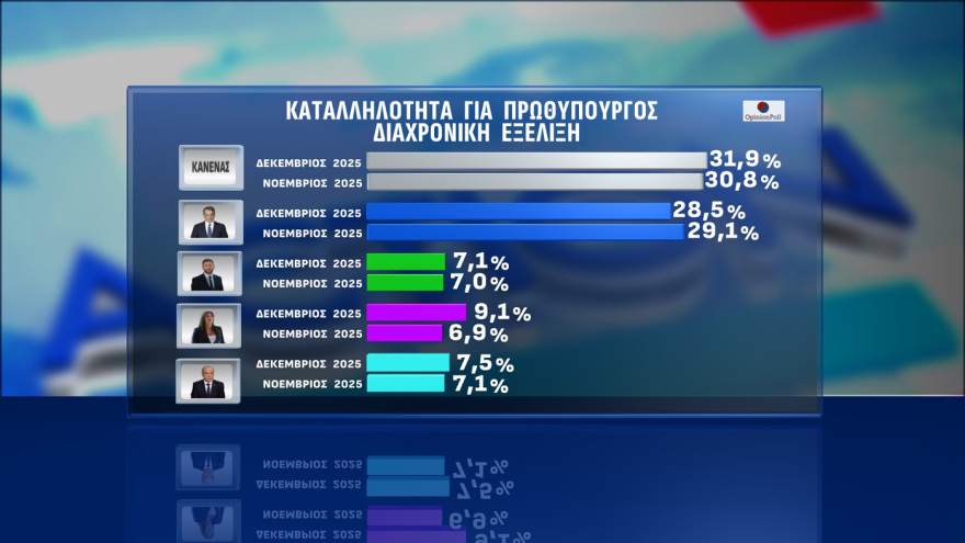 Opinion Poll: Στο 29,7% η ΝΔ στην εκτίμηση ψήφου, με προβάδισμα 16,1 μονάδων από το «ακούνητο» ΠΑΣΟΚ, κέρδη για Λύση και Πλεύση 