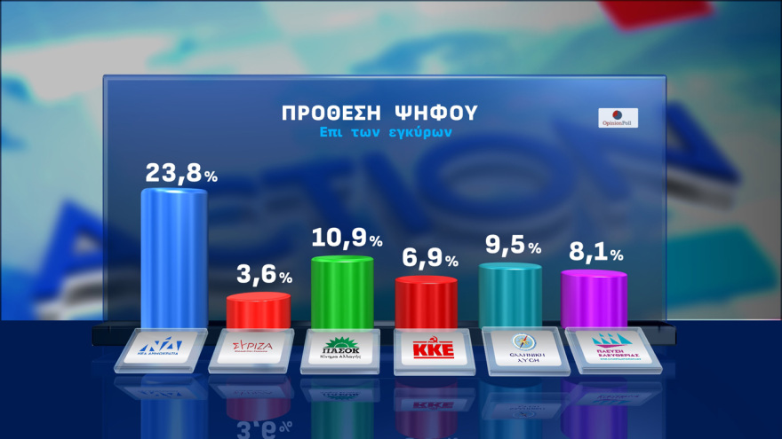 Opinion Poll: Στο 29,7% η ΝΔ στην εκτίμηση ψήφου, με προβάδισμα 16,1 μονάδων από το «ακούνητο» ΠΑΣΟΚ, κέρδη για Λύση και Πλεύση 