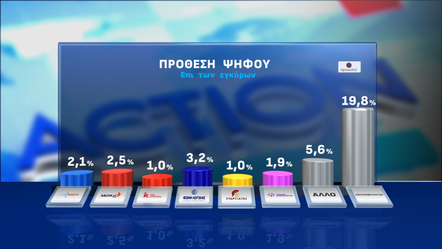 Opinion Poll: Στο 29,7% η ΝΔ στην εκτίμηση ψήφου, με προβάδισμα 16,1 μονάδων από το «ακούνητο» ΠΑΣΟΚ, κέρδη για Λύση και Πλεύση 