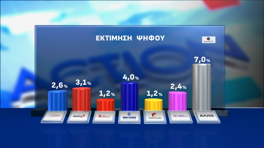 Opinion Poll: Στο 29,7% η ΝΔ στην εκτίμηση ψήφου, με προβάδισμα 16,1 μονάδων από το «ακούνητο» ΠΑΣΟΚ, κέρδη για Λύση και Πλεύση 