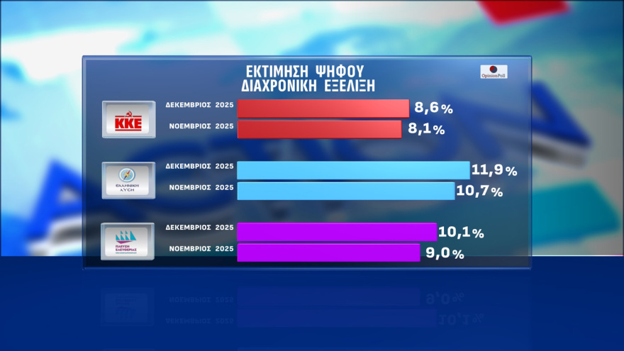 Opinion Poll: Στο 29,7% η ΝΔ στην εκτίμηση ψήφου, με προβάδισμα 16,1 μονάδων από το «ακούνητο» ΠΑΣΟΚ, κέρδη για Λύση και Πλεύση 