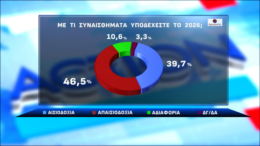 Opinion Poll: Στο 29,7% η ΝΔ στην εκτίμηση ψήφου, με προβάδισμα 16,1 μονάδων από το «ακούνητο» ΠΑΣΟΚ, κέρδη για Λύση και Πλεύση 