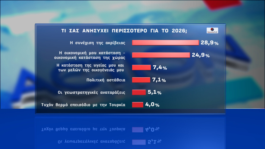 Opinion Poll: Στο 29,7% η ΝΔ στην εκτίμηση ψήφου, με προβάδισμα 16,1 μονάδων από το «ακούνητο» ΠΑΣΟΚ, κέρδη για Λύση και Πλεύση 