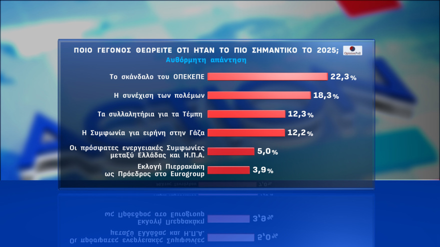 Opinion Poll: Στο 29,7% η ΝΔ στην εκτίμηση ψήφου, με προβάδισμα 16,1 μονάδων από το «ακούνητο» ΠΑΣΟΚ, κέρδη για Λύση και Πλεύση 