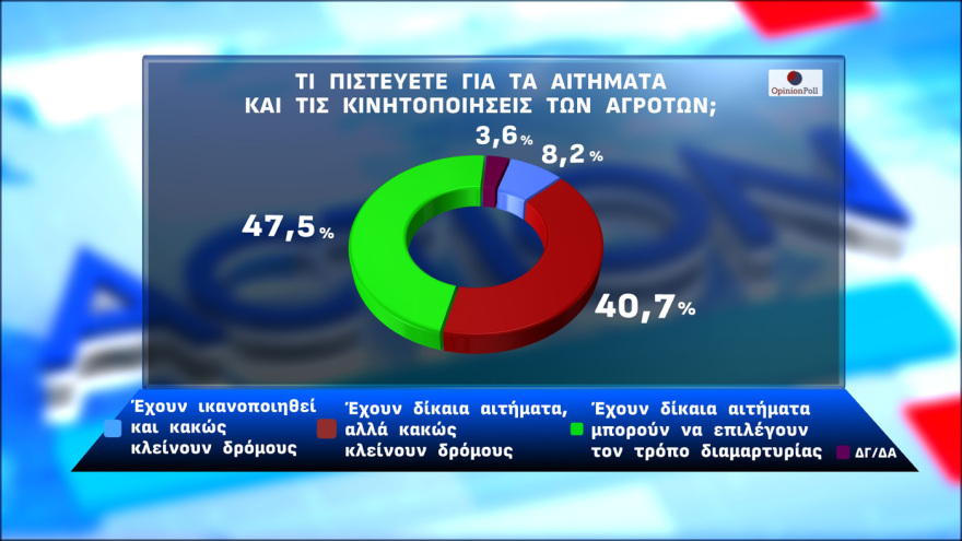 Opinion Poll: Στο 29,7% η ΝΔ στην εκτίμηση ψήφου, με προβάδισμα 16,1 μονάδων από το «ακούνητο» ΠΑΣΟΚ, κέρδη για Λύση και Πλεύση 