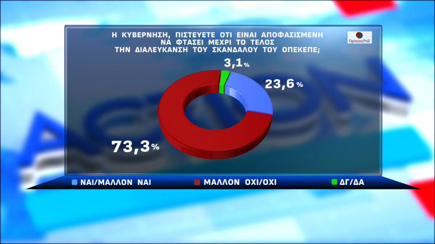 Opinion Poll: Στο 29,7% η ΝΔ στην εκτίμηση ψήφου, με προβάδισμα 16,1 μονάδων από το «ακούνητο» ΠΑΣΟΚ, κέρδη για Λύση και Πλεύση 