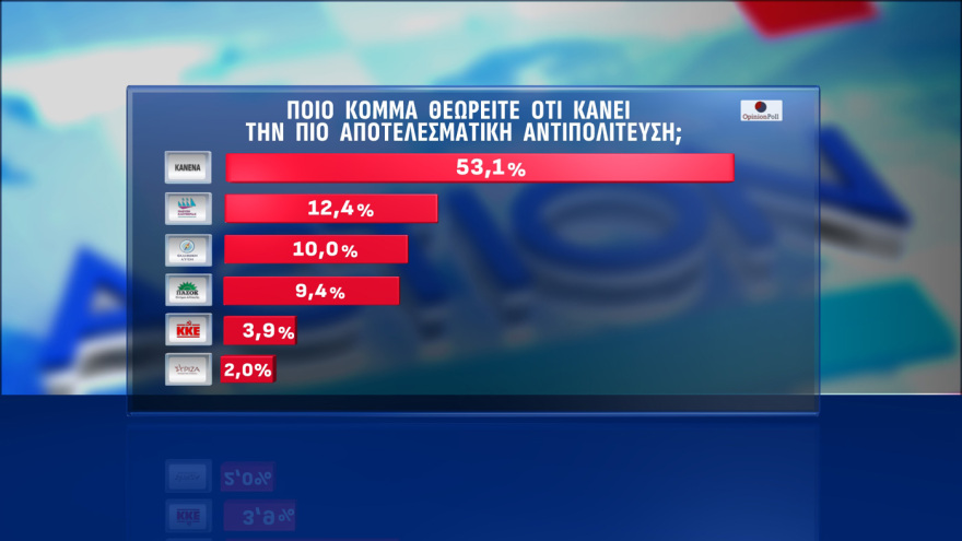 Opinion Poll: Στο 29,7% η ΝΔ στην εκτίμηση ψήφου, με προβάδισμα 16,1 μονάδων από το «ακούνητο» ΠΑΣΟΚ, κέρδη για Λύση και Πλεύση 
