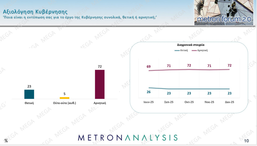 Metron Analysis: Στο 27% η ΝΔ με προβάδισμα 12,9 μονάδων από το ΠΑΣΟΚ, 18 μονάδες μπροστά ο Μητσοτάκης για την πρωθυπουργία