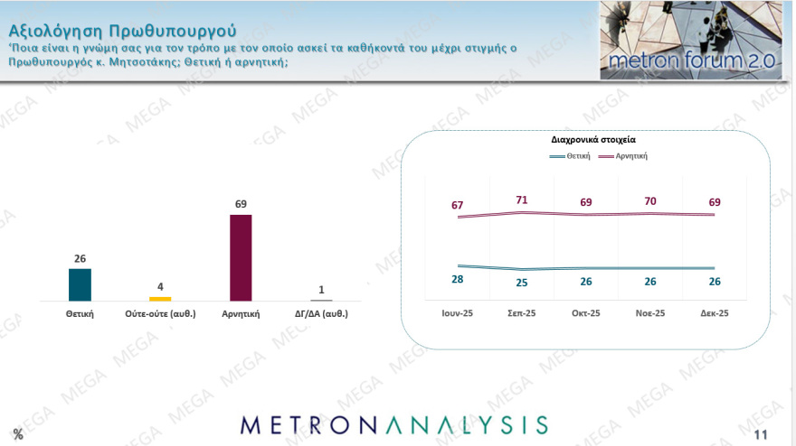 Metron Analysis: Στο 27% η ΝΔ με προβάδισμα 12,9 μονάδων από το ΠΑΣΟΚ, 18 μονάδες μπροστά ο Μητσοτάκης για την πρωθυπουργία
