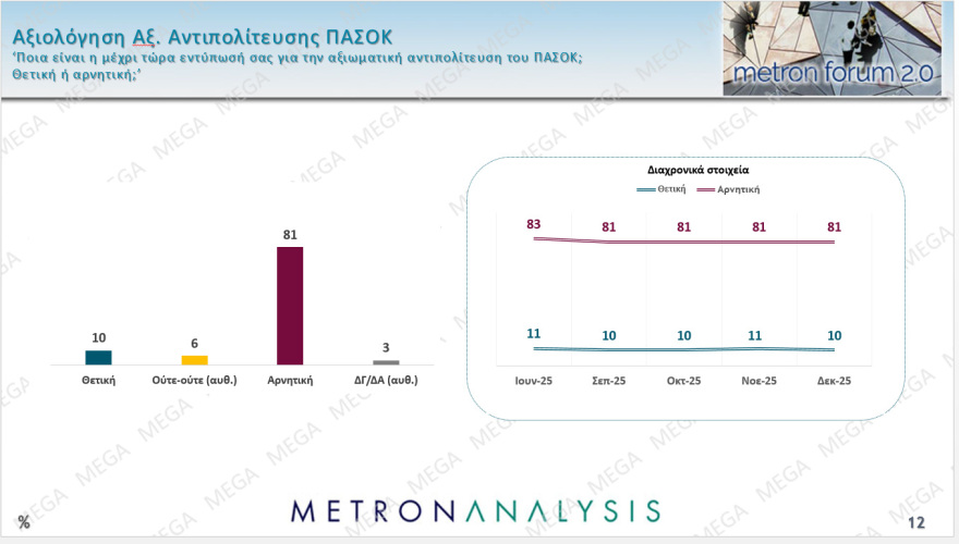 Metron Analysis: Στο 27% η ΝΔ με προβάδισμα 12,9 μονάδων από το ΠΑΣΟΚ, 18 μονάδες μπροστά ο Μητσοτάκης για την πρωθυπουργία